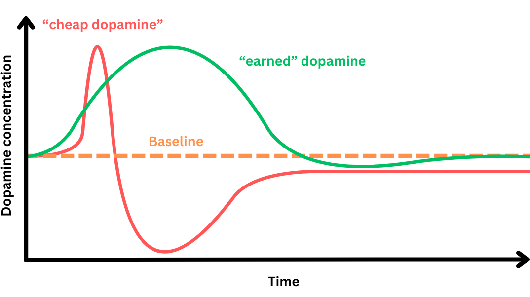 cheap_earned_dopamine