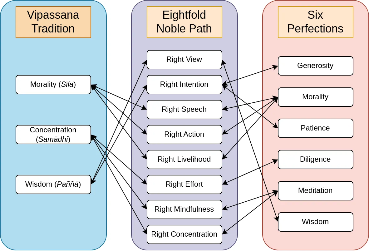 6perfections-eightfoldpath_sixperfections